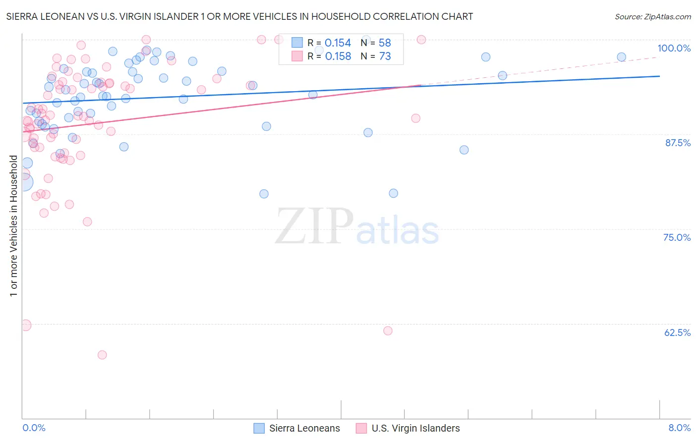 Sierra Leonean vs U.S. Virgin Islander 1 or more Vehicles in Household