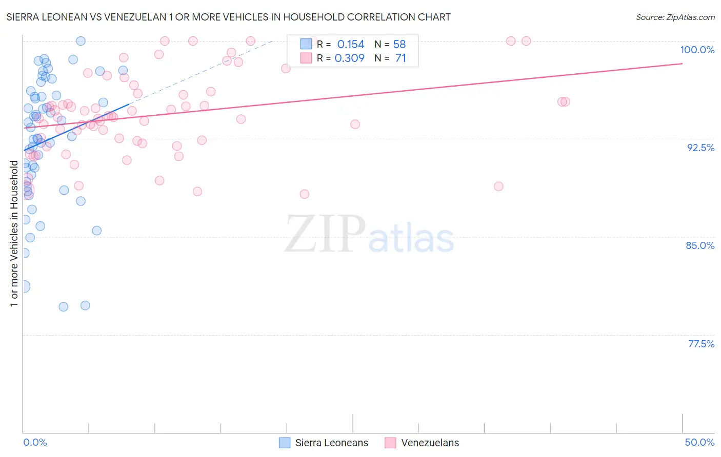 Sierra Leonean vs Venezuelan 1 or more Vehicles in Household