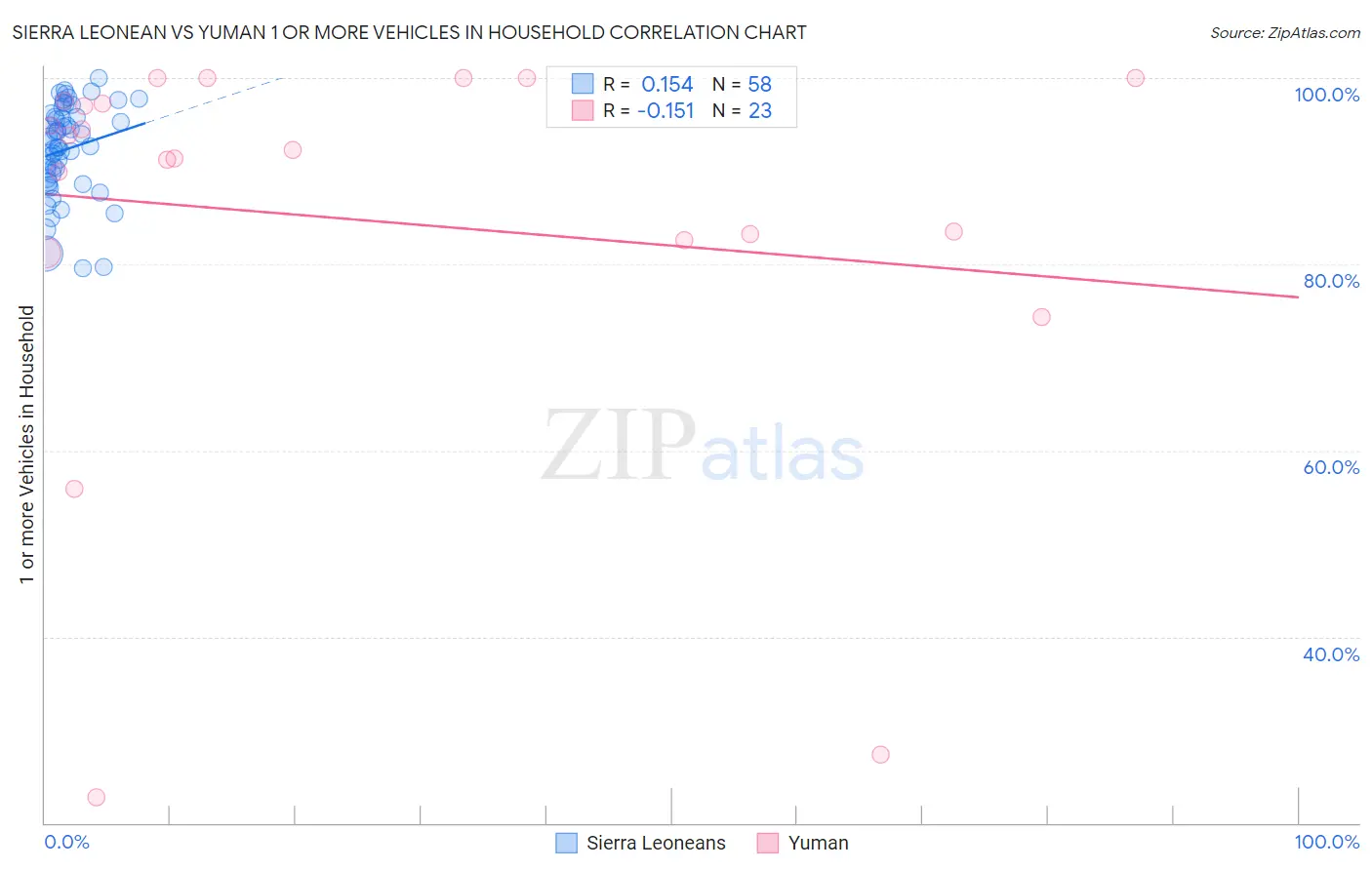 Sierra Leonean vs Yuman 1 or more Vehicles in Household