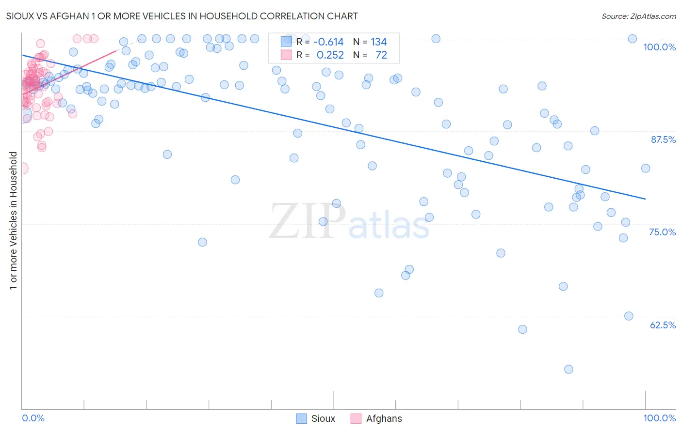 Sioux vs Afghan 1 or more Vehicles in Household