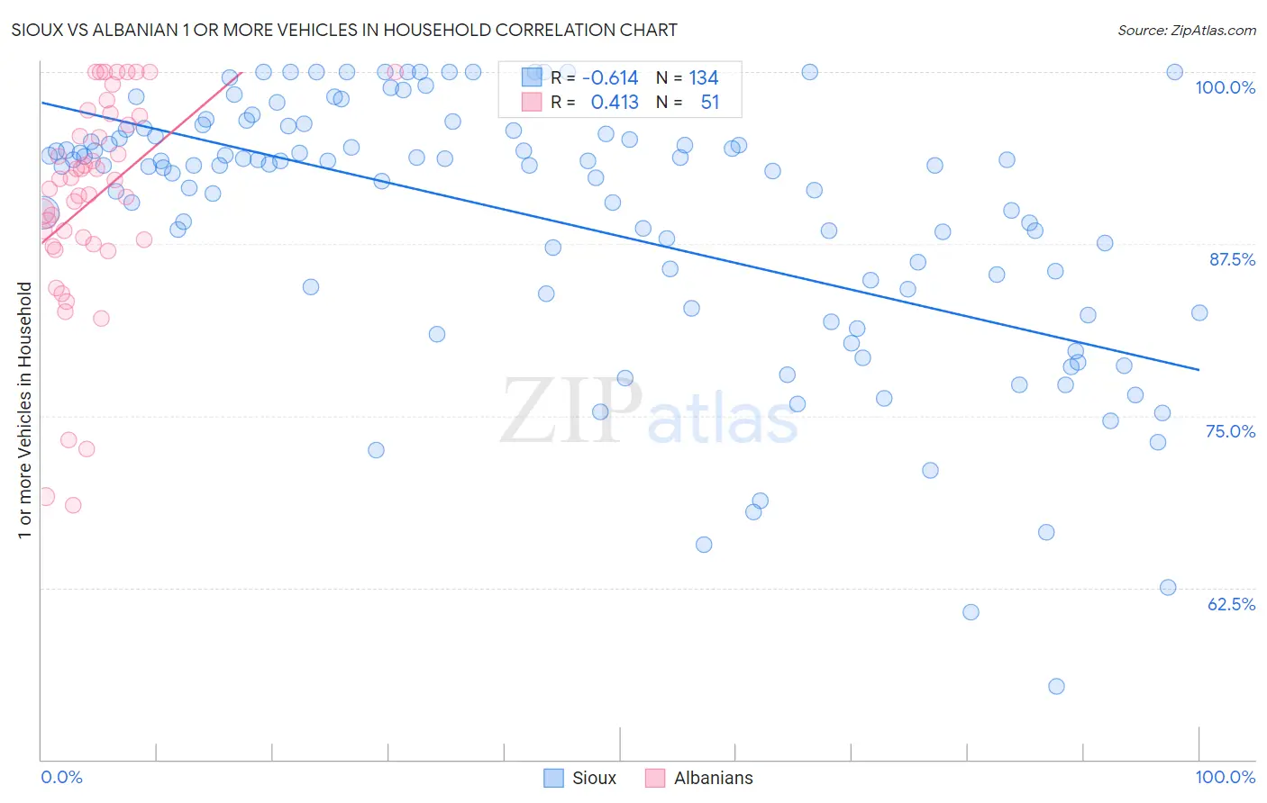 Sioux vs Albanian 1 or more Vehicles in Household