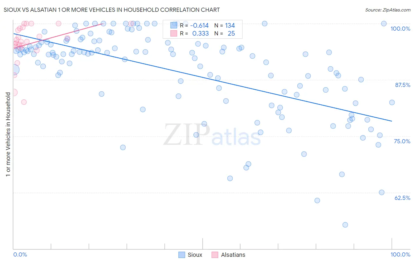 Sioux vs Alsatian 1 or more Vehicles in Household