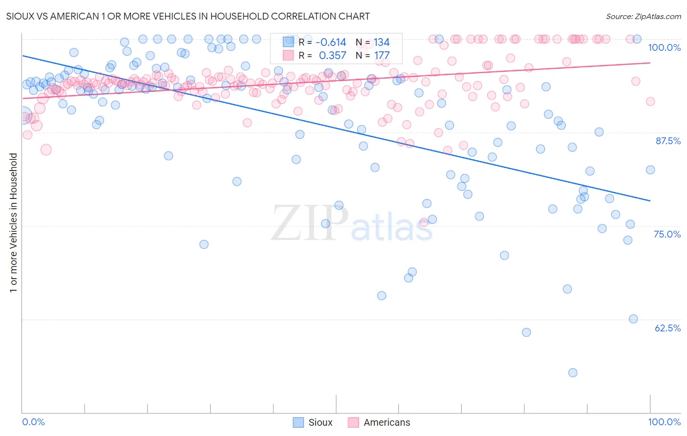 Sioux vs American 1 or more Vehicles in Household