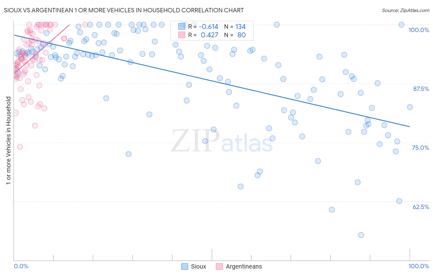 Sioux vs Argentinean 1 or more Vehicles in Household