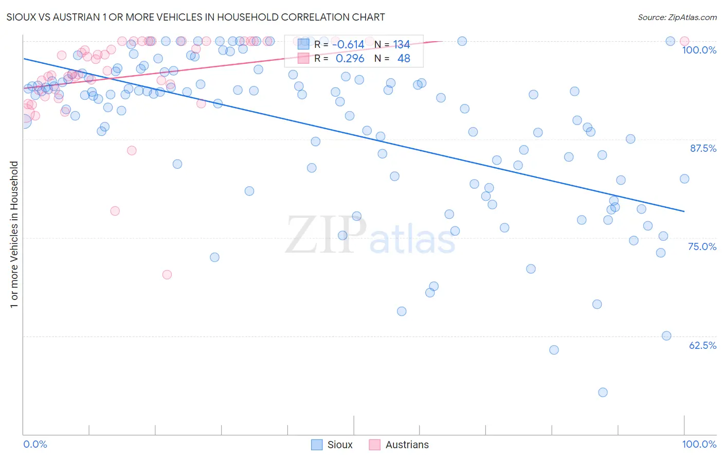 Sioux vs Austrian 1 or more Vehicles in Household