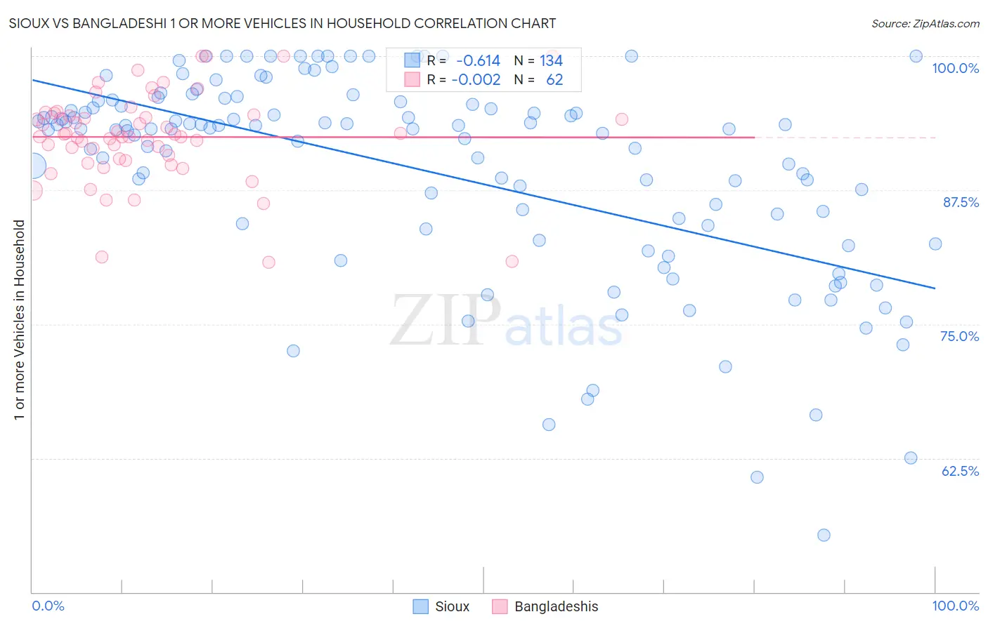 Sioux vs Bangladeshi 1 or more Vehicles in Household