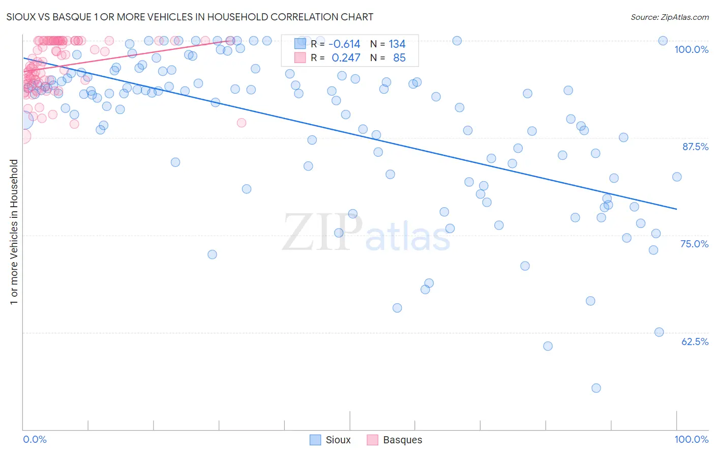 Sioux vs Basque 1 or more Vehicles in Household