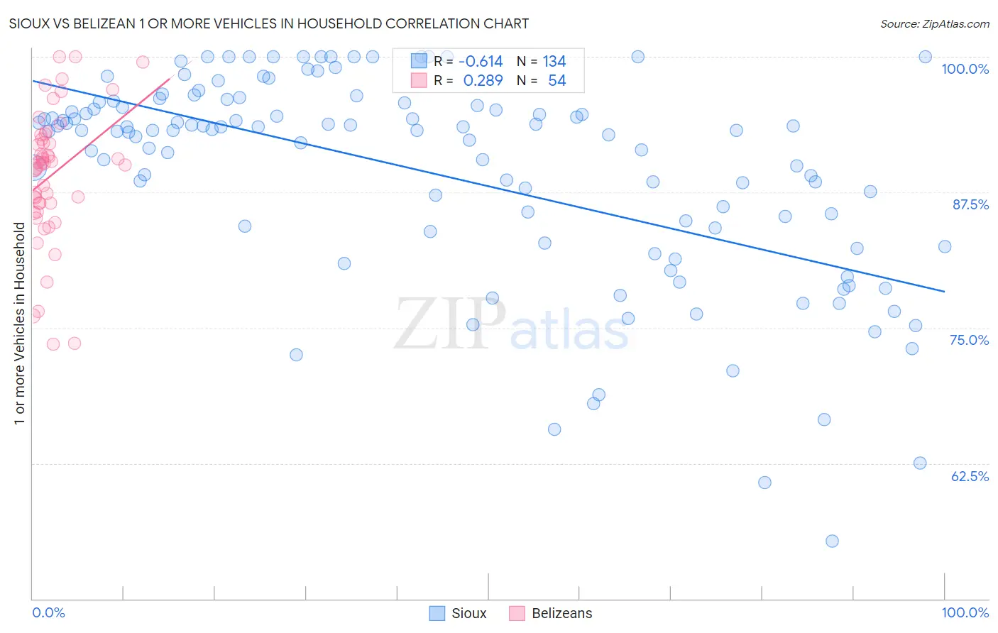 Sioux vs Belizean 1 or more Vehicles in Household