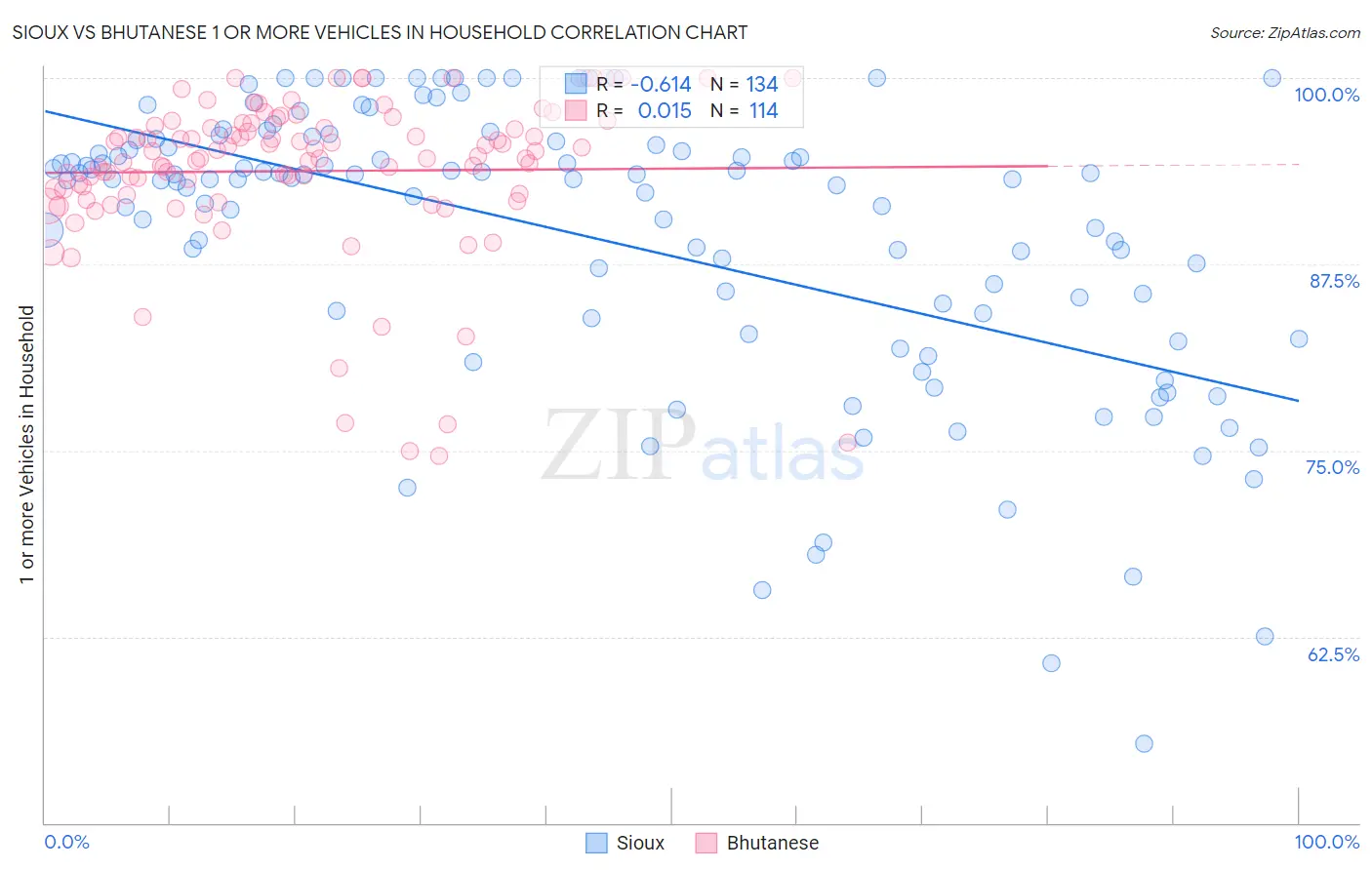 Sioux vs Bhutanese 1 or more Vehicles in Household