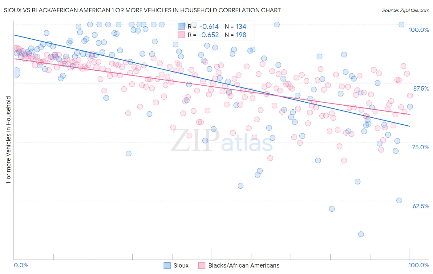 Sioux vs Black/African American 1 or more Vehicles in Household