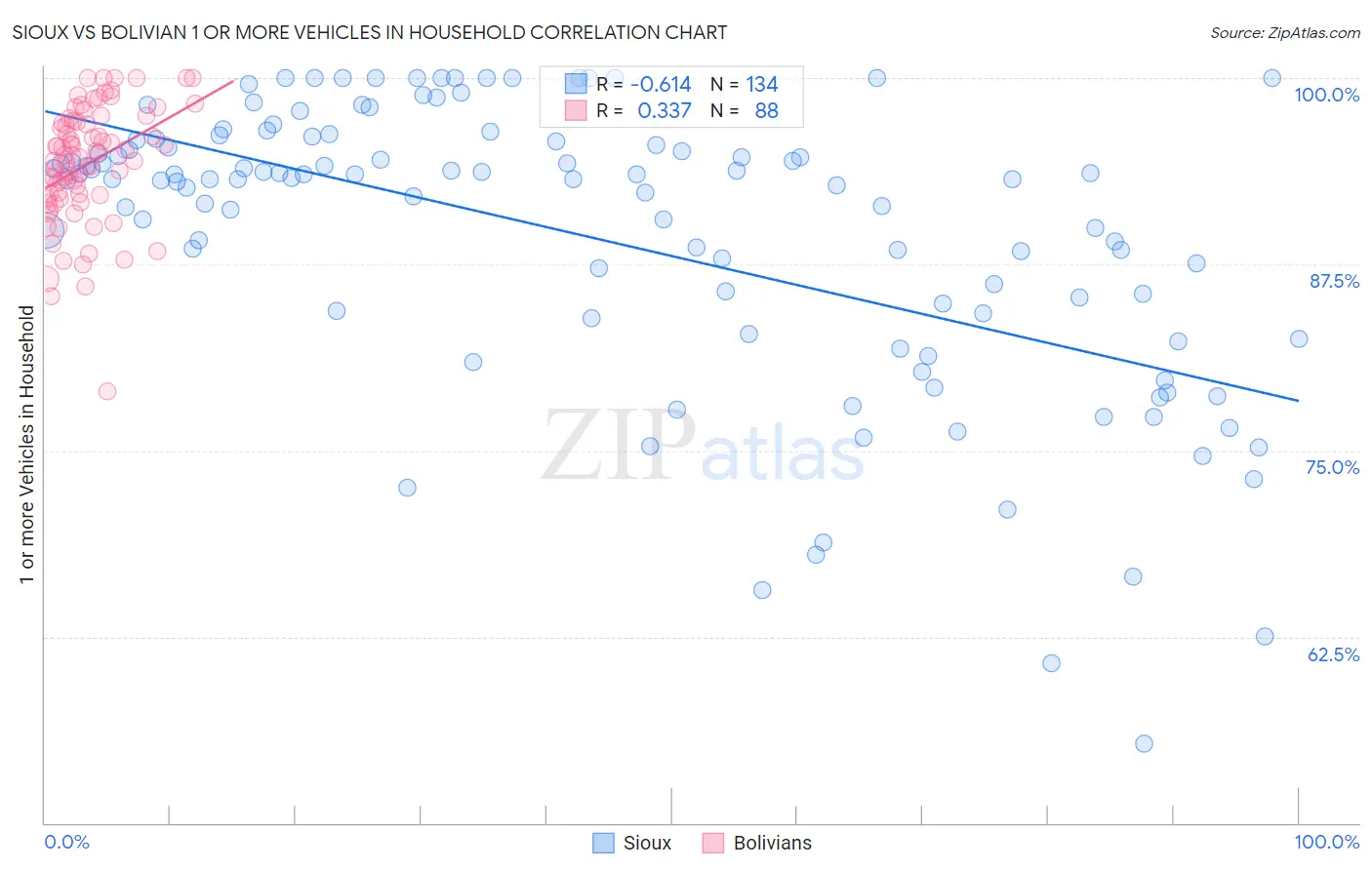 Sioux vs Bolivian 1 or more Vehicles in Household