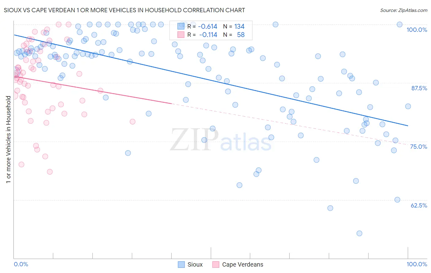 Sioux vs Cape Verdean 1 or more Vehicles in Household