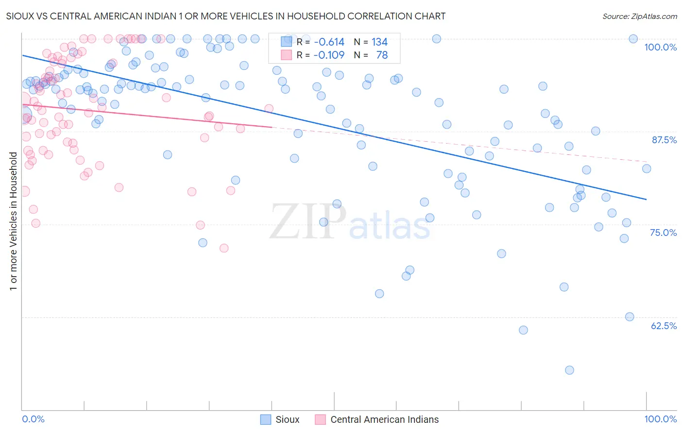 Sioux vs Central American Indian 1 or more Vehicles in Household