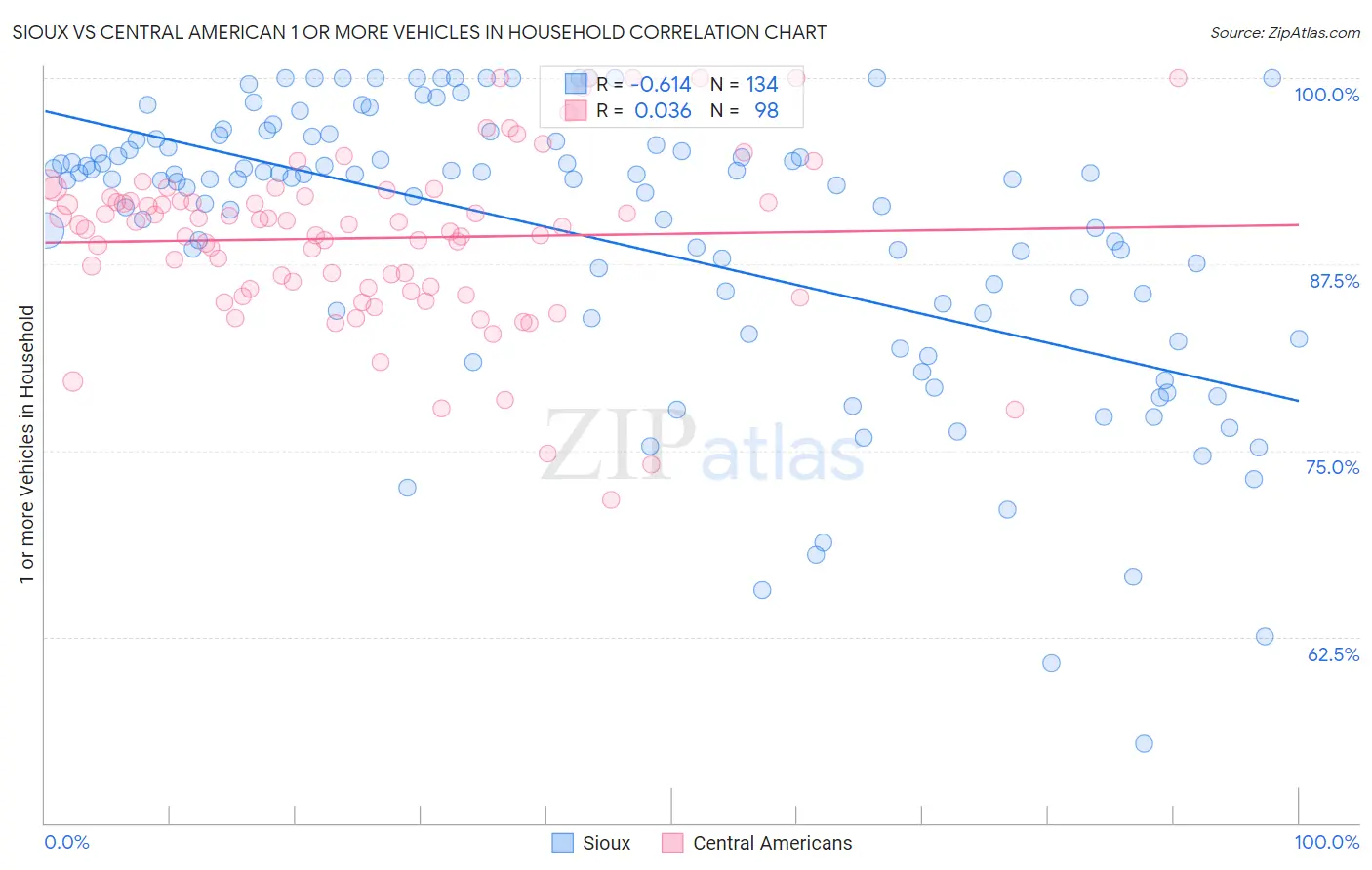 Sioux vs Central American 1 or more Vehicles in Household