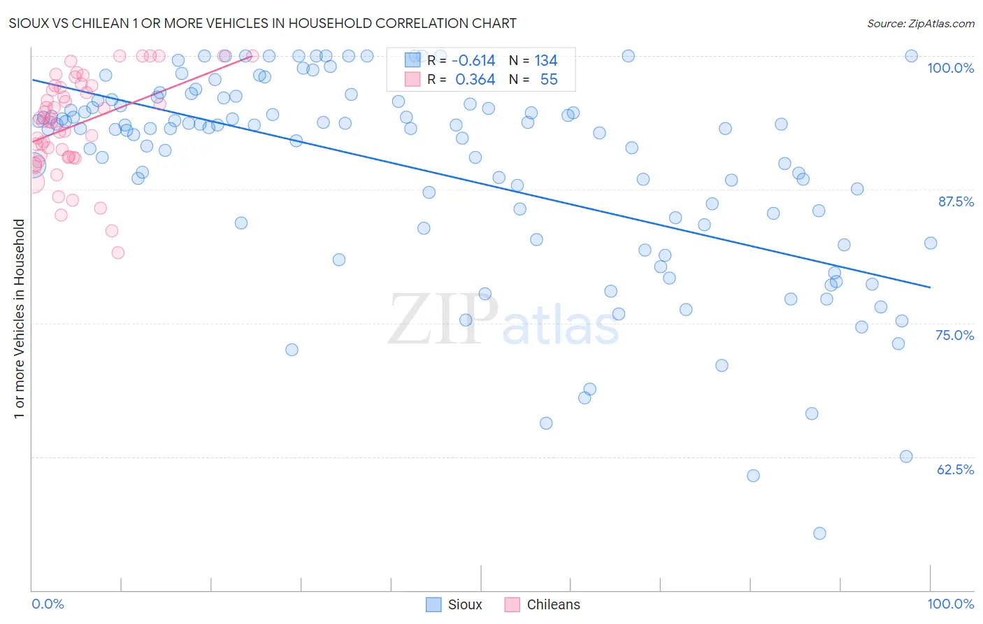 Sioux vs Chilean 1 or more Vehicles in Household