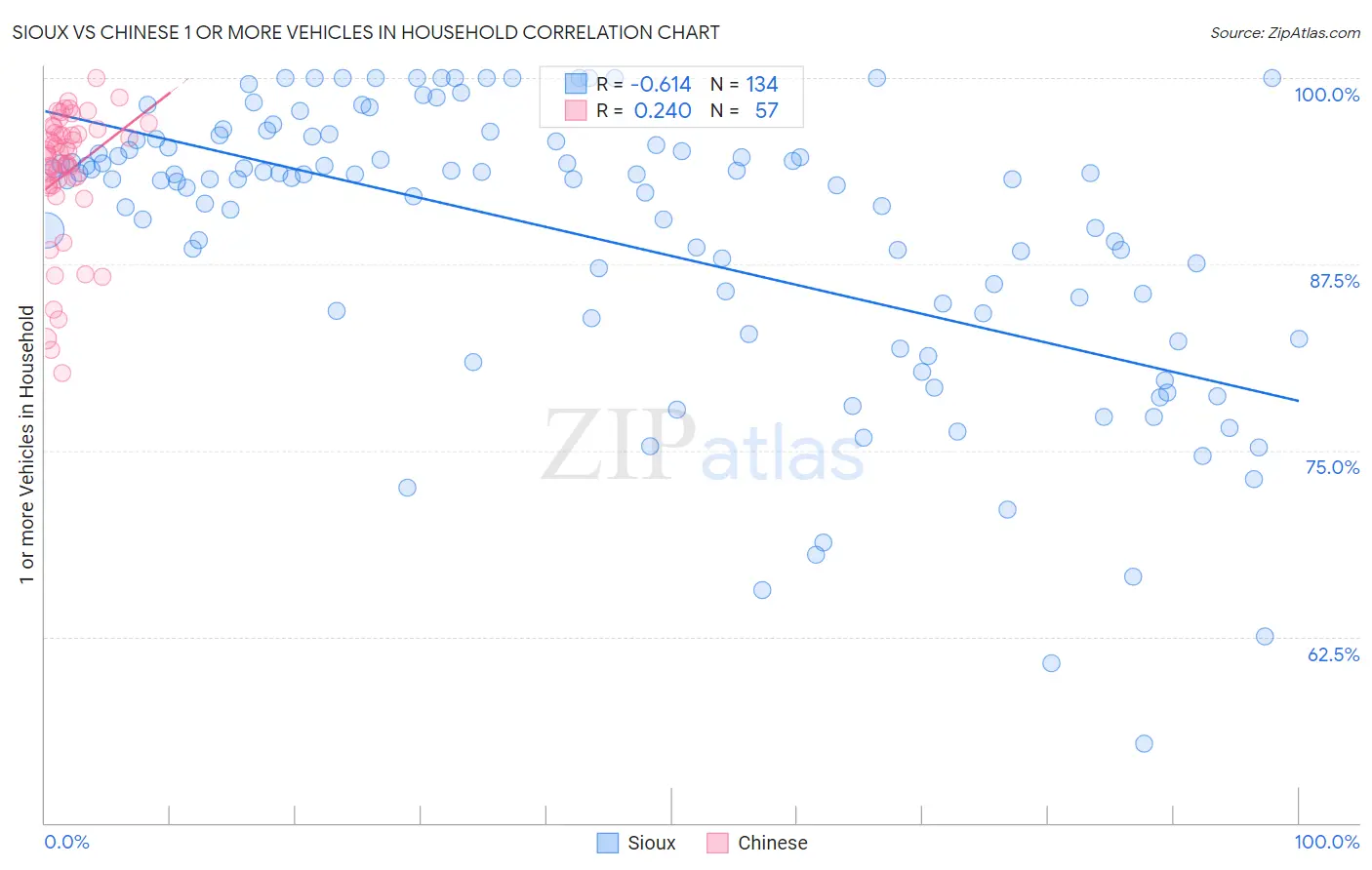 Sioux vs Chinese 1 or more Vehicles in Household