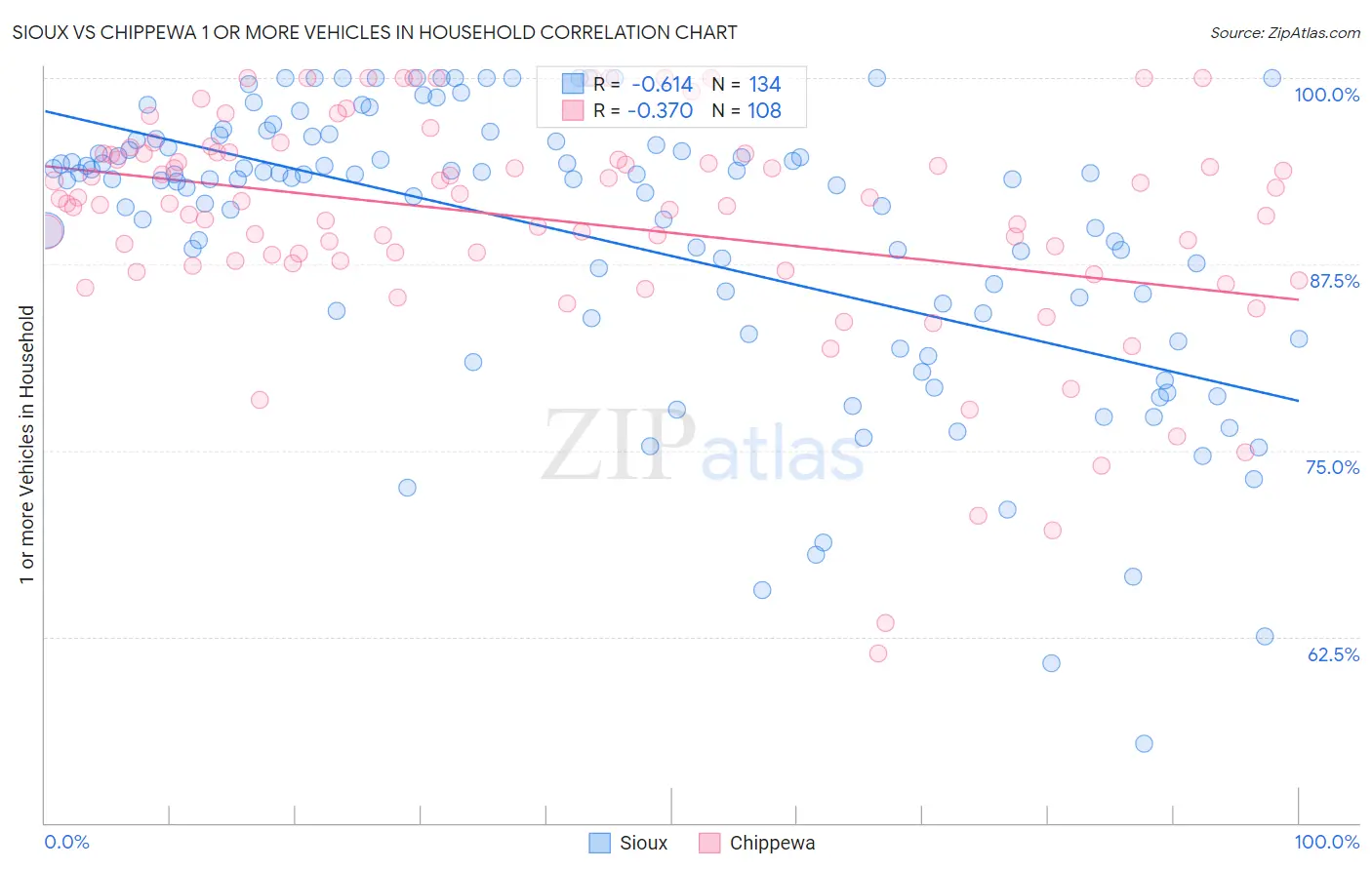 Sioux vs Chippewa 1 or more Vehicles in Household