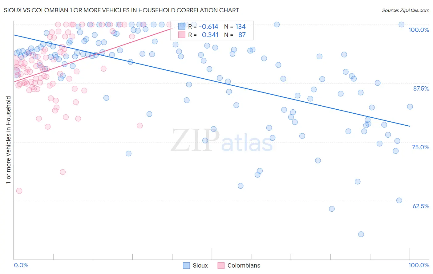 Sioux vs Colombian 1 or more Vehicles in Household