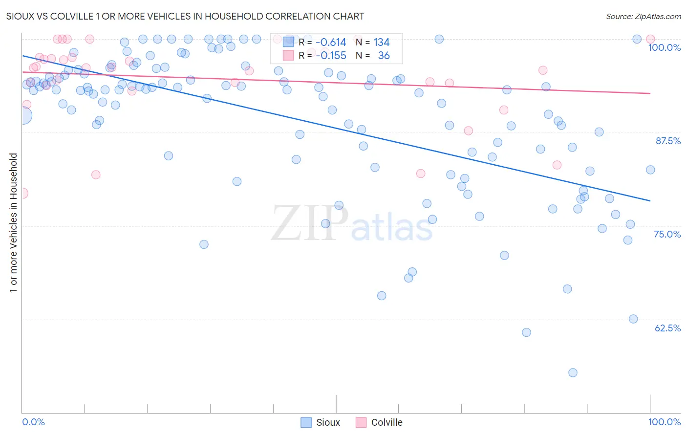 Sioux vs Colville 1 or more Vehicles in Household