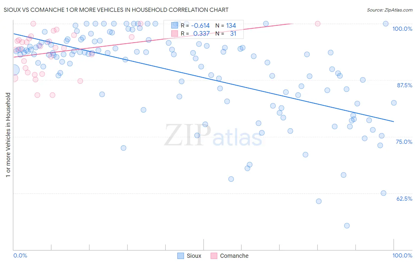 Sioux vs Comanche 1 or more Vehicles in Household