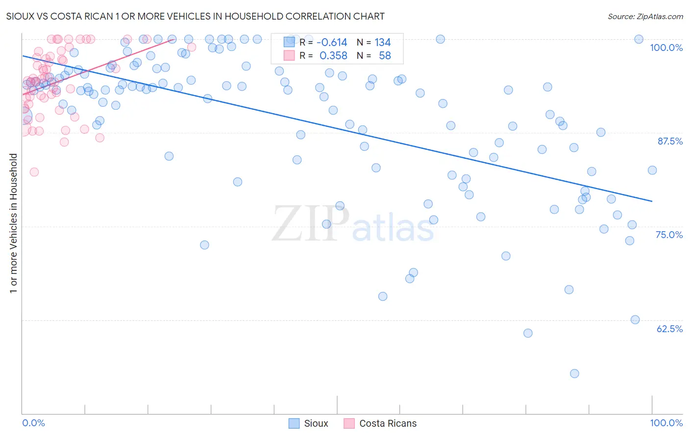 Sioux vs Costa Rican 1 or more Vehicles in Household