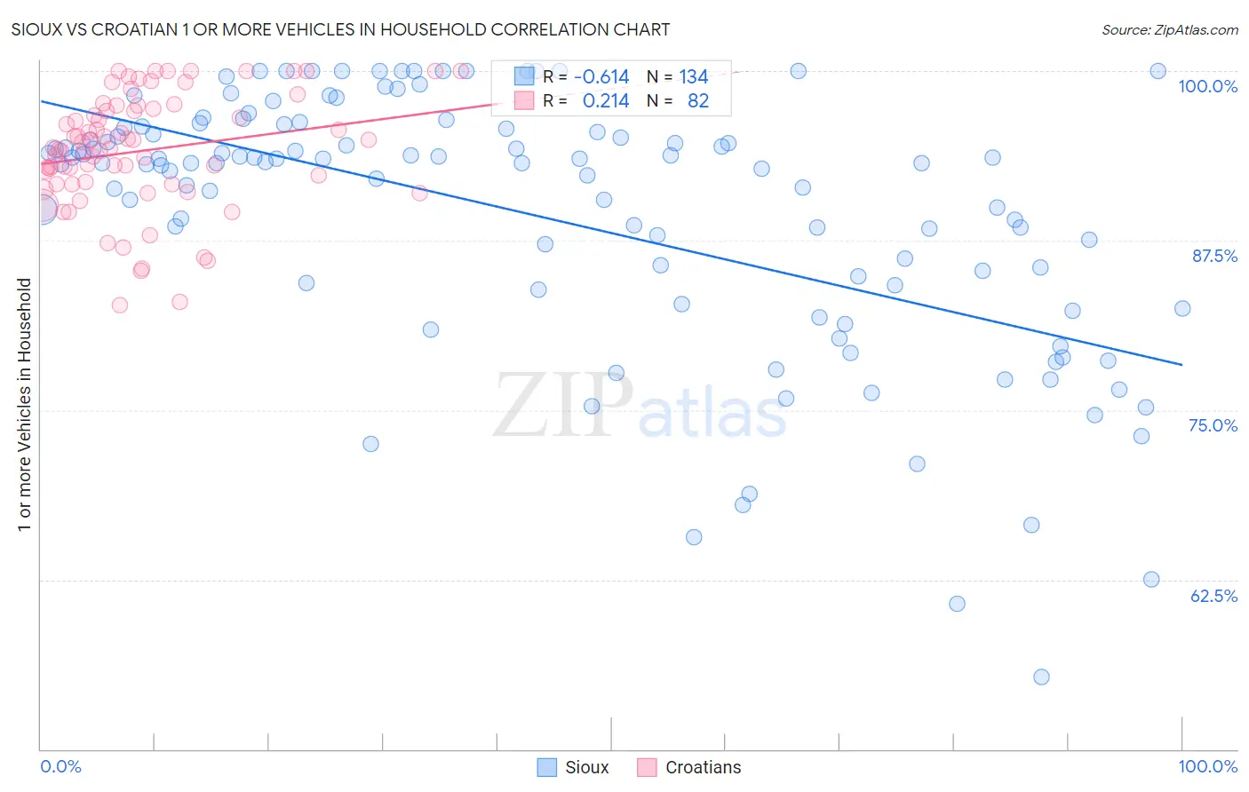 Sioux vs Croatian 1 or more Vehicles in Household