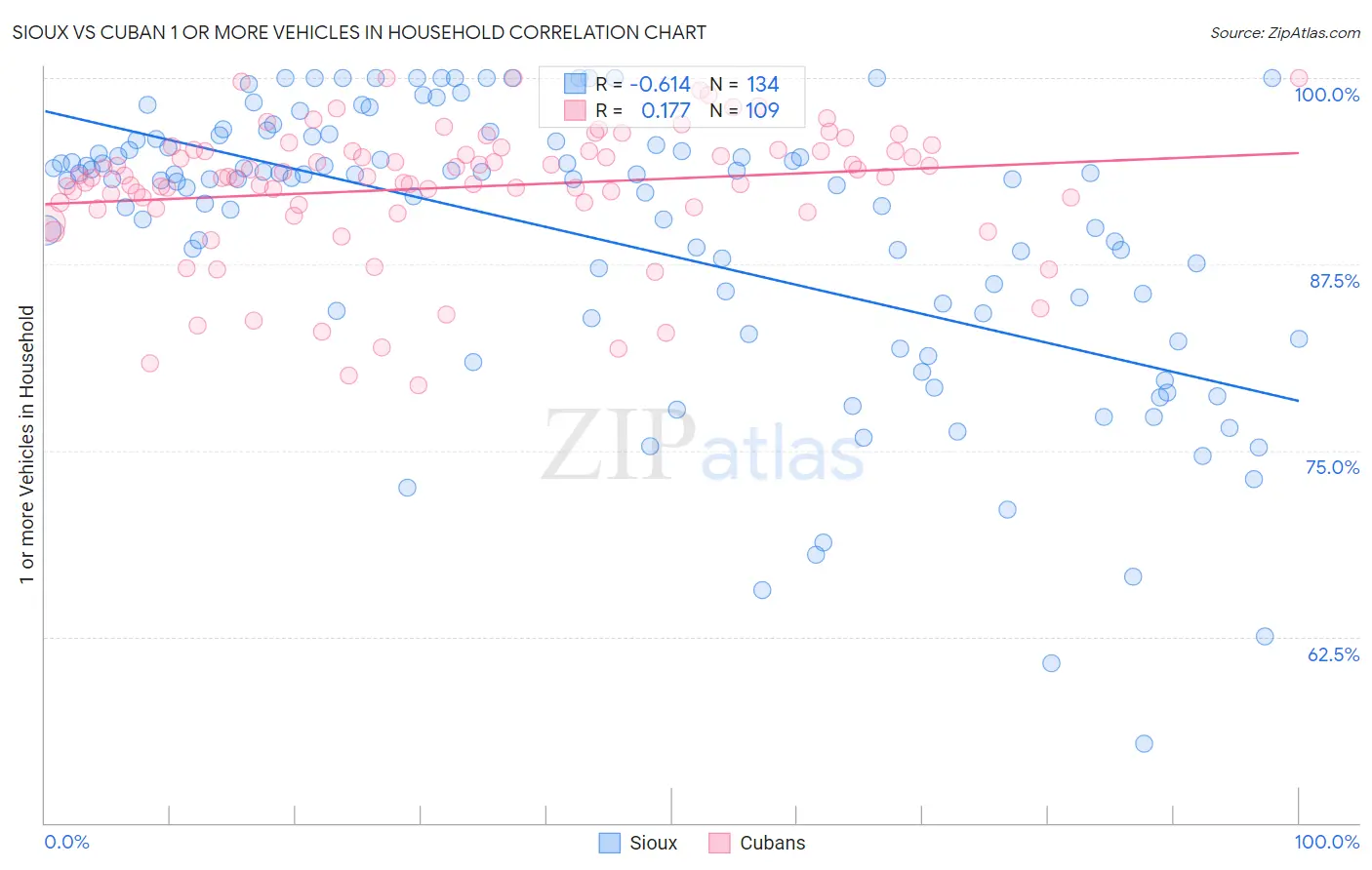 Sioux vs Cuban 1 or more Vehicles in Household