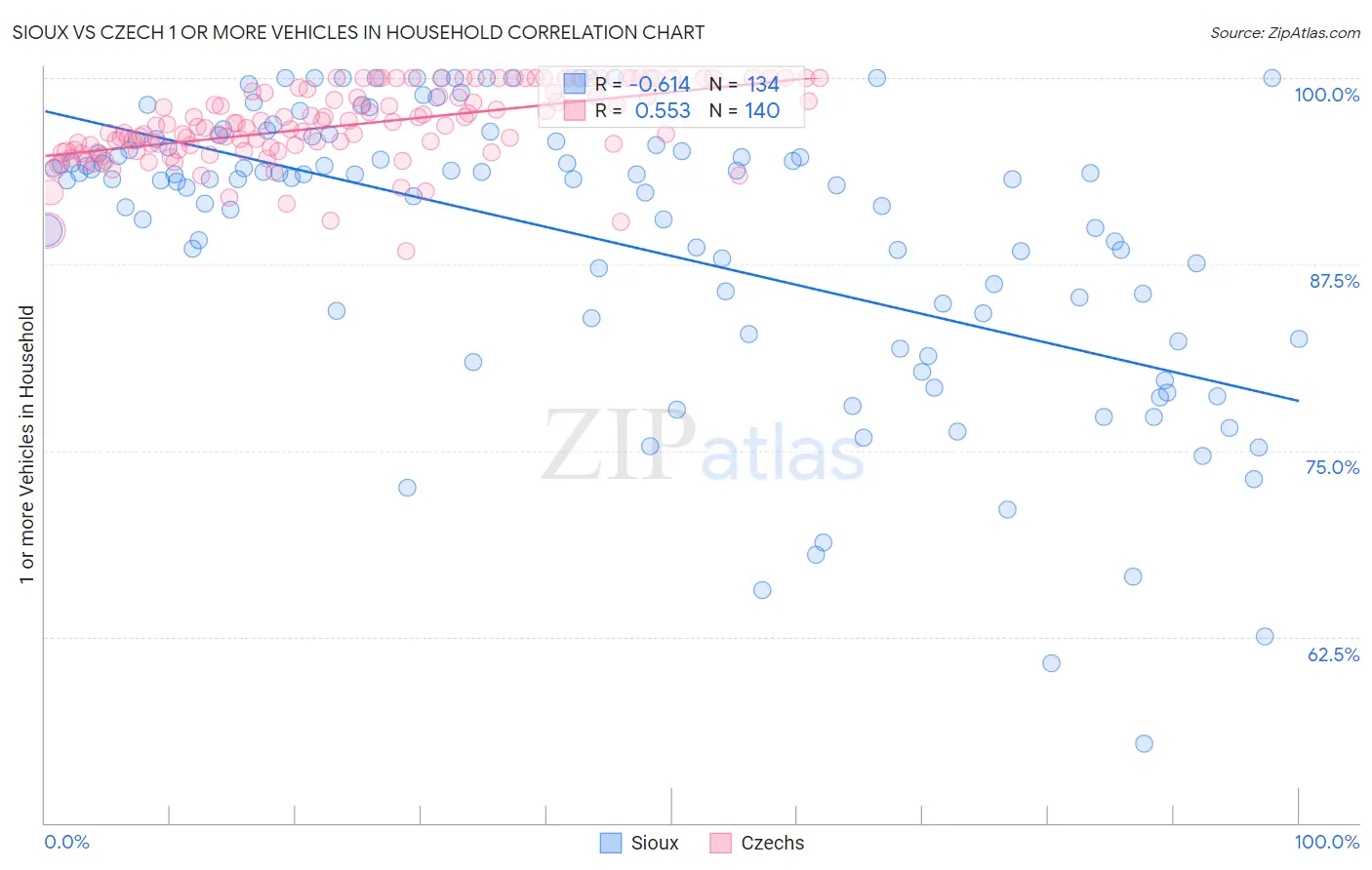 Sioux vs Czech 1 or more Vehicles in Household