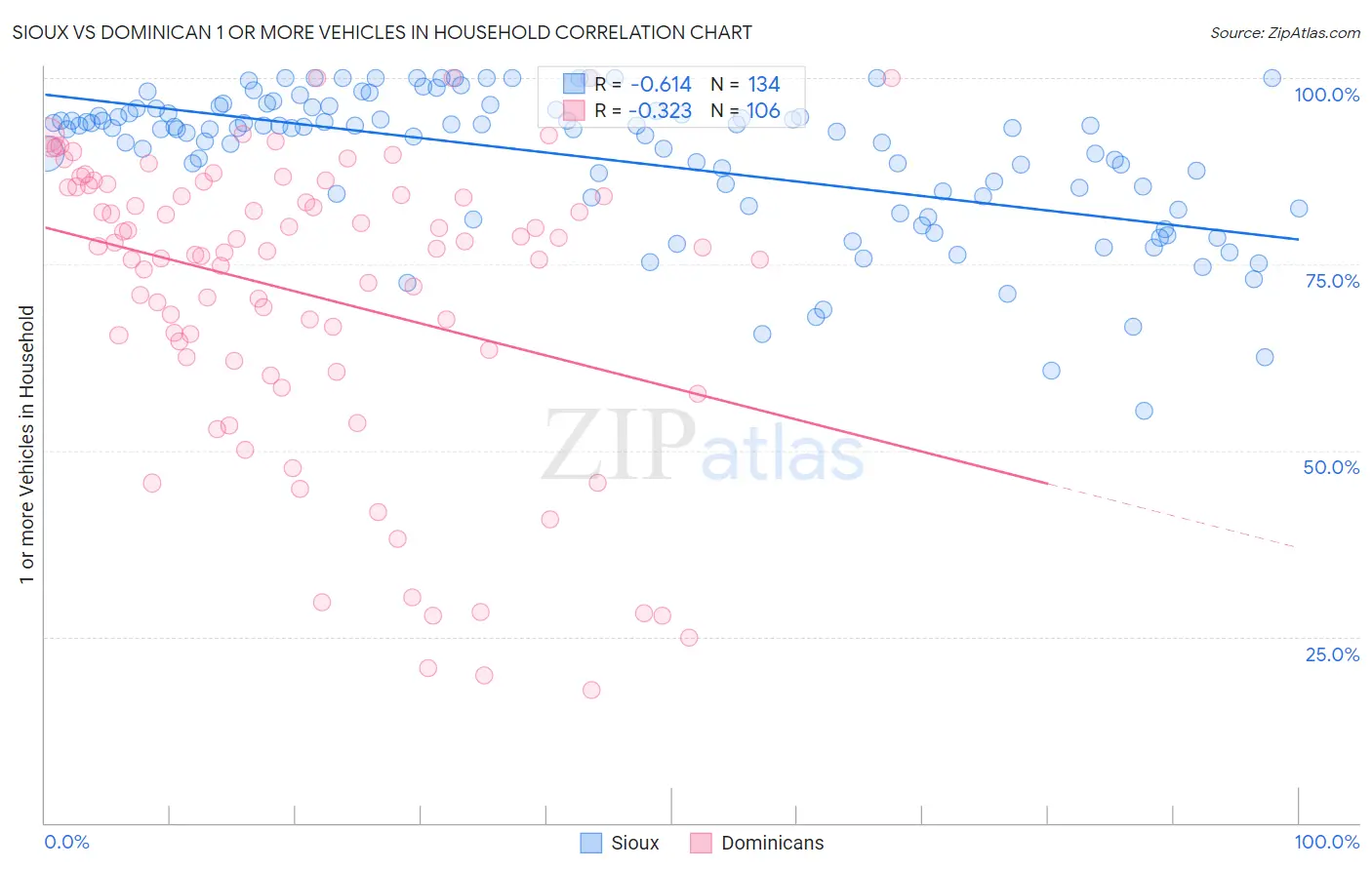 Sioux vs Dominican 1 or more Vehicles in Household