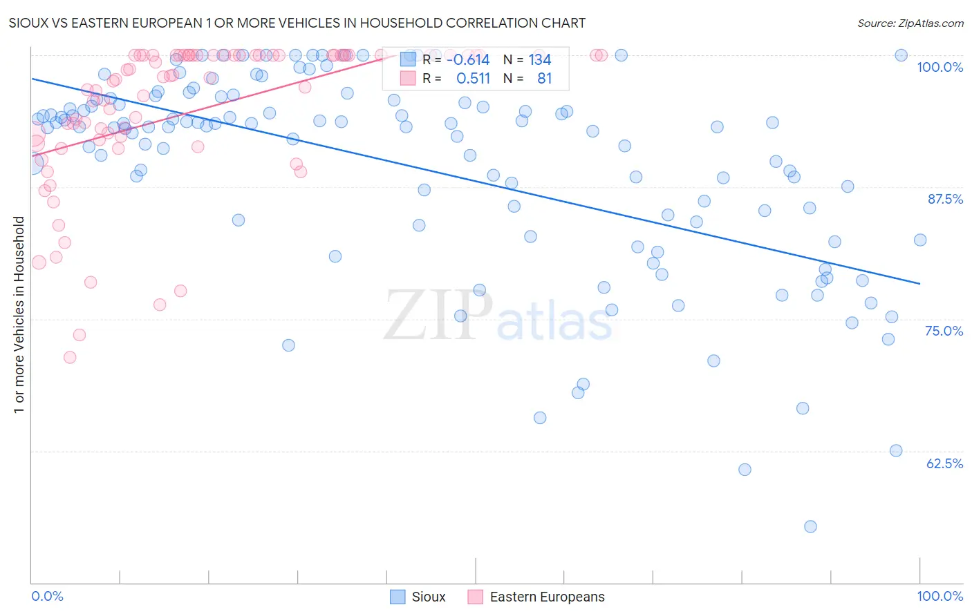 Sioux vs Eastern European 1 or more Vehicles in Household