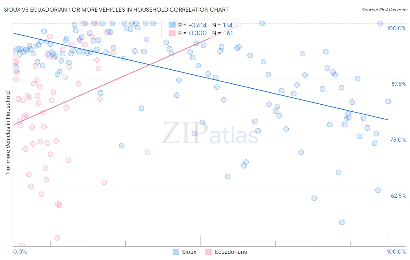Sioux vs Ecuadorian 1 or more Vehicles in Household