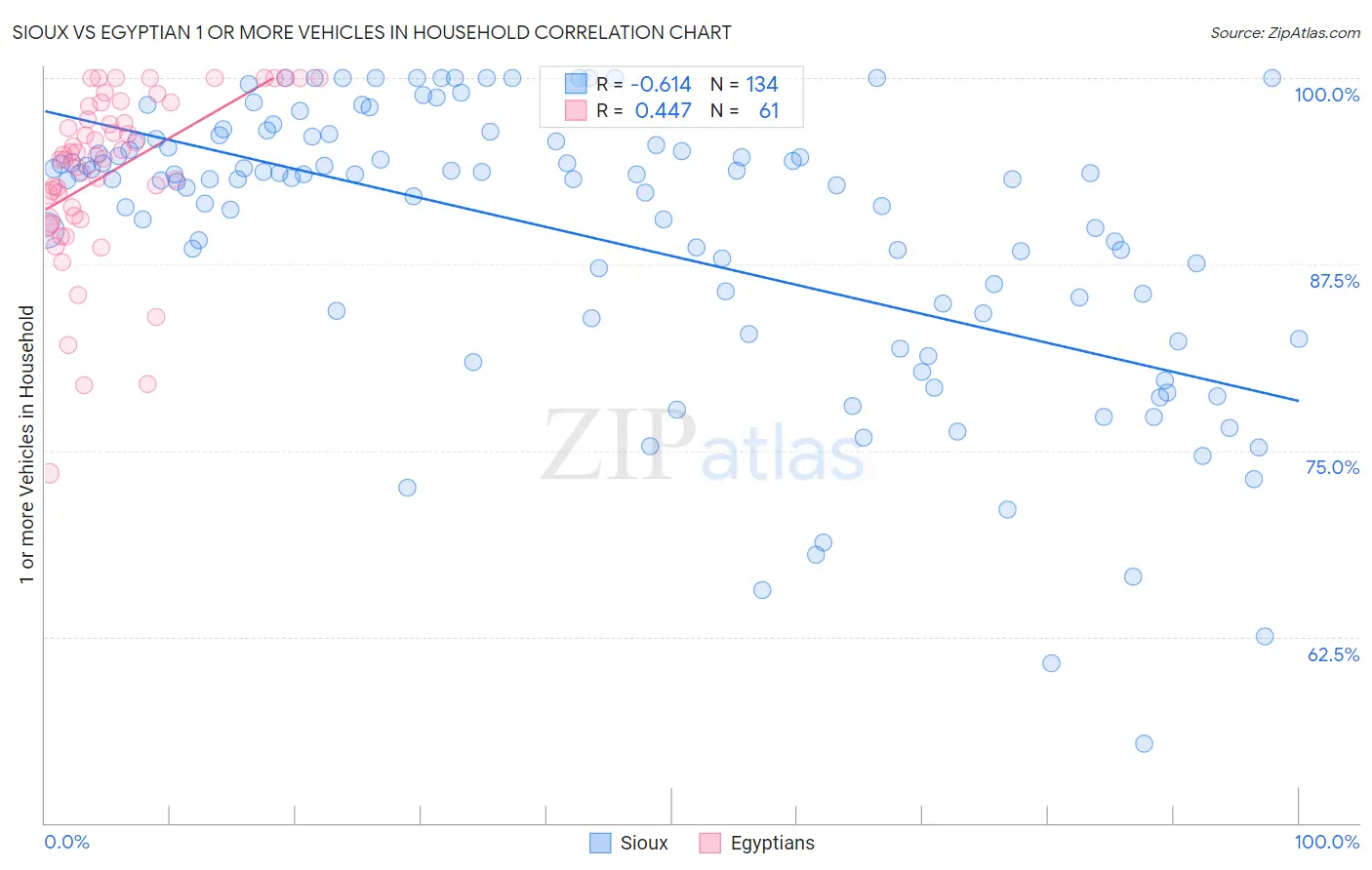 Sioux vs Egyptian 1 or more Vehicles in Household