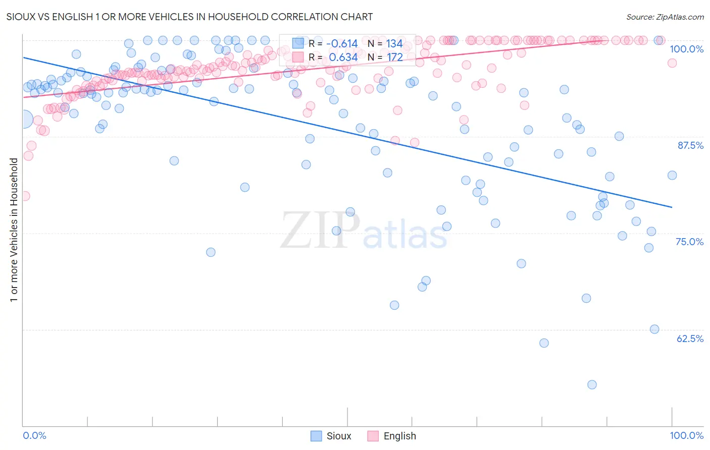 Sioux vs English 1 or more Vehicles in Household