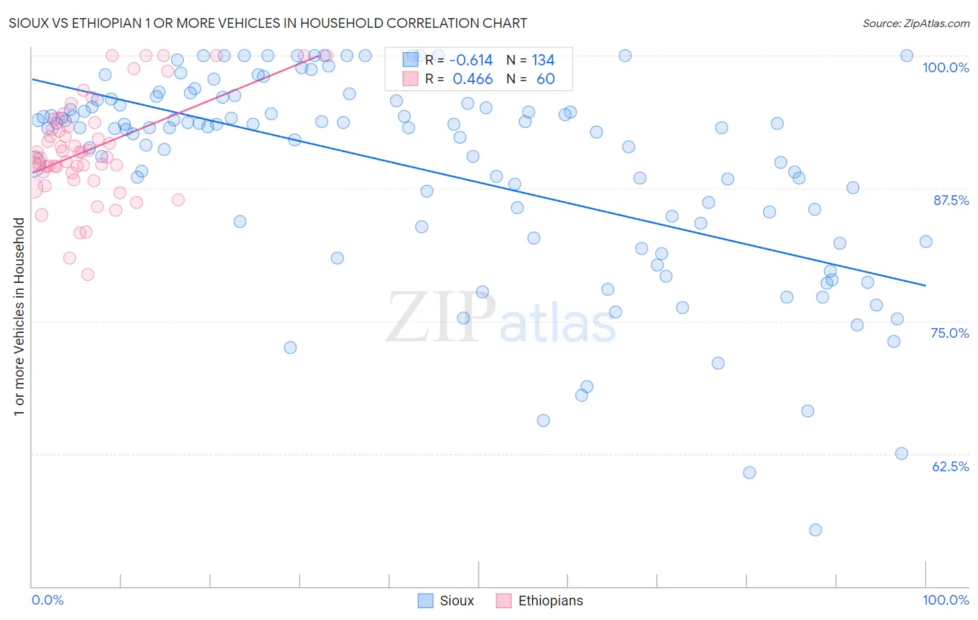 Sioux vs Ethiopian 1 or more Vehicles in Household