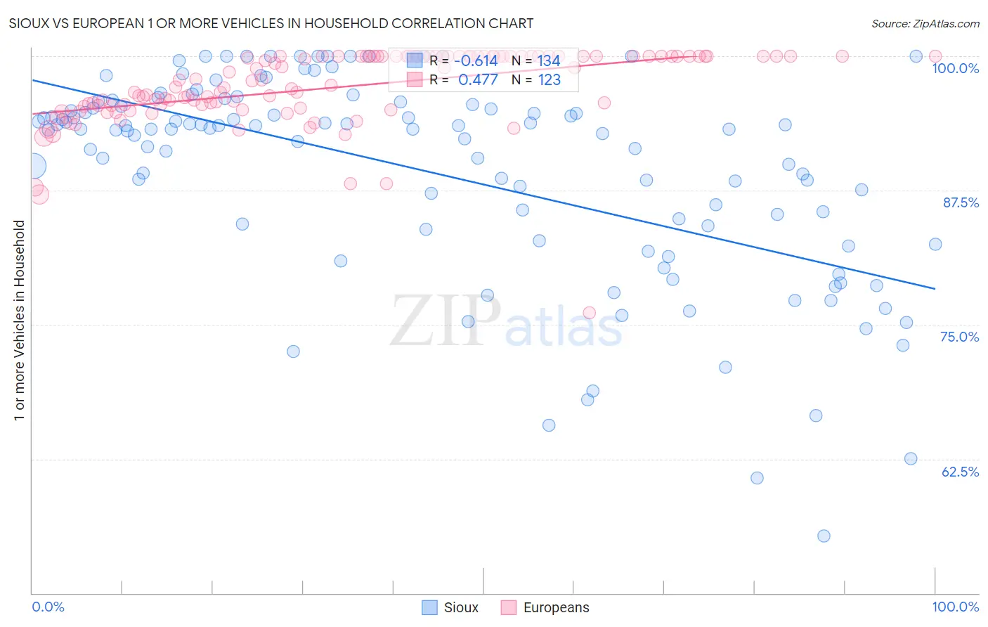 Sioux vs European 1 or more Vehicles in Household