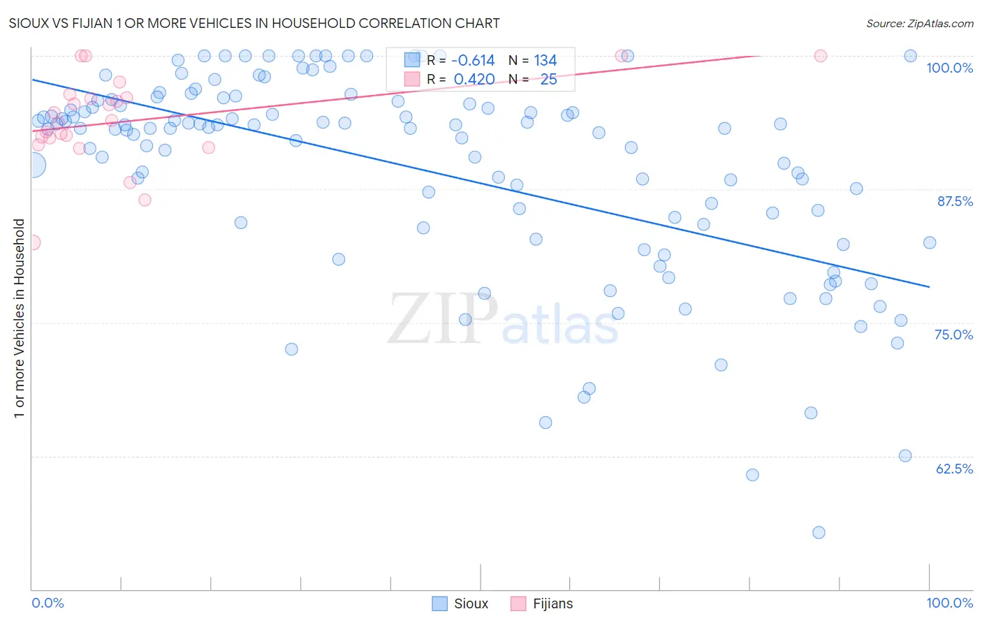 Sioux vs Fijian 1 or more Vehicles in Household