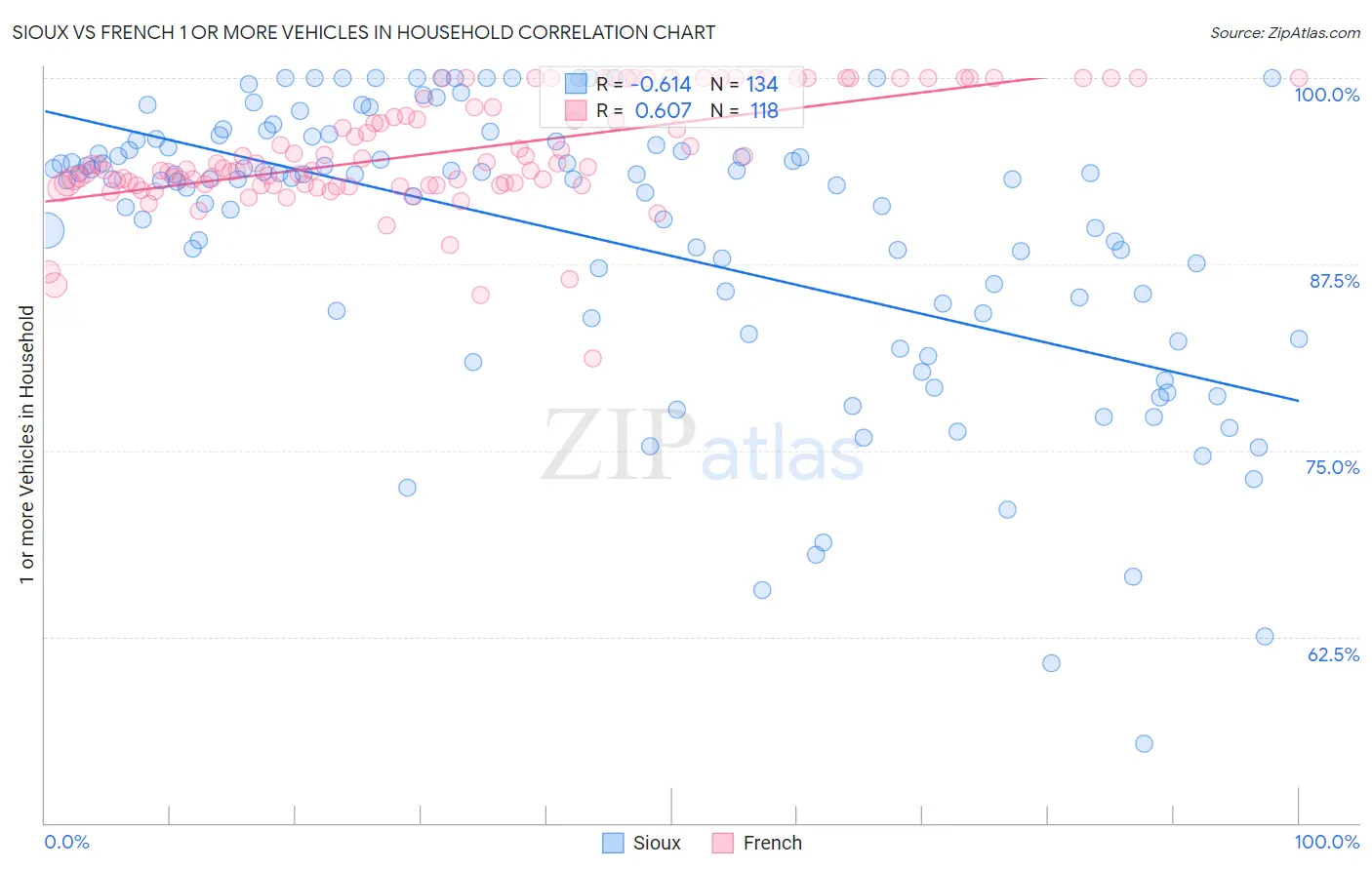 Sioux vs French 1 or more Vehicles in Household