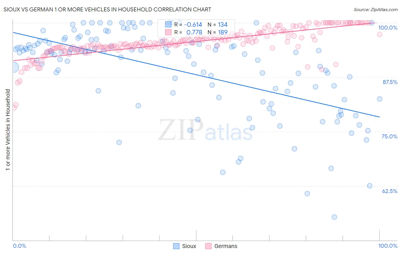Sioux vs German 1 or more Vehicles in Household