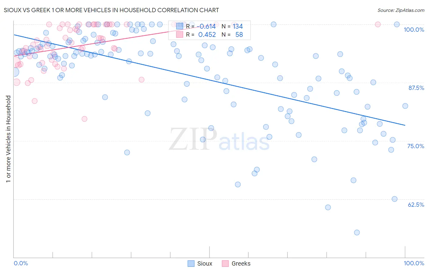 Sioux vs Greek 1 or more Vehicles in Household