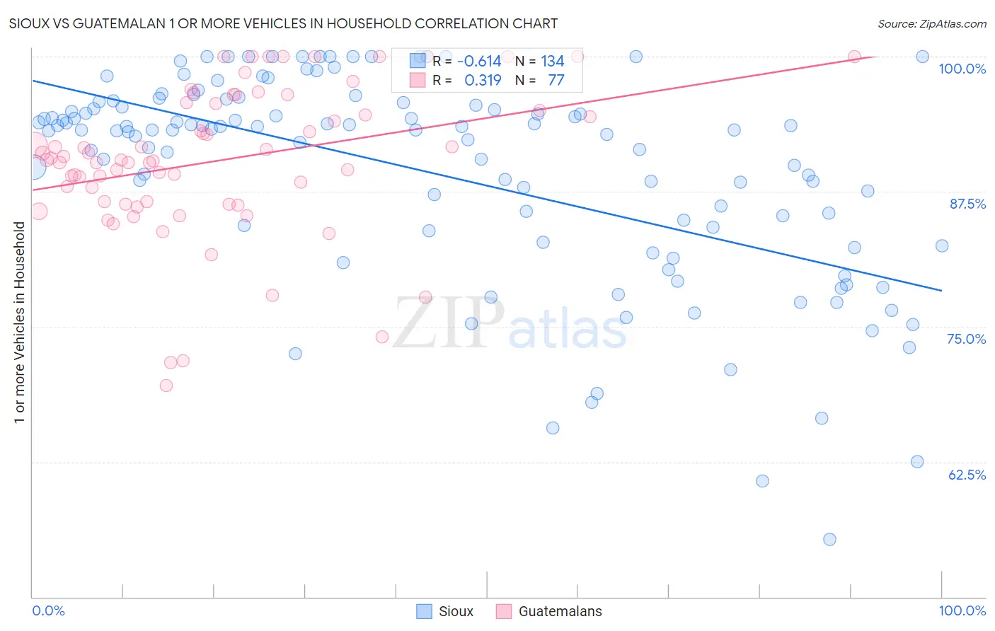 Sioux vs Guatemalan 1 or more Vehicles in Household