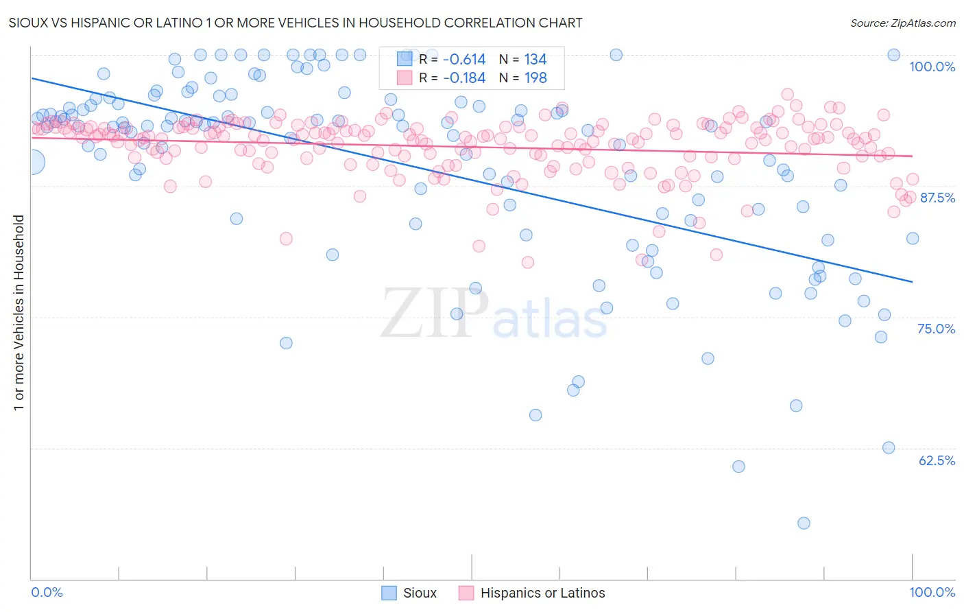 Sioux vs Hispanic or Latino 1 or more Vehicles in Household