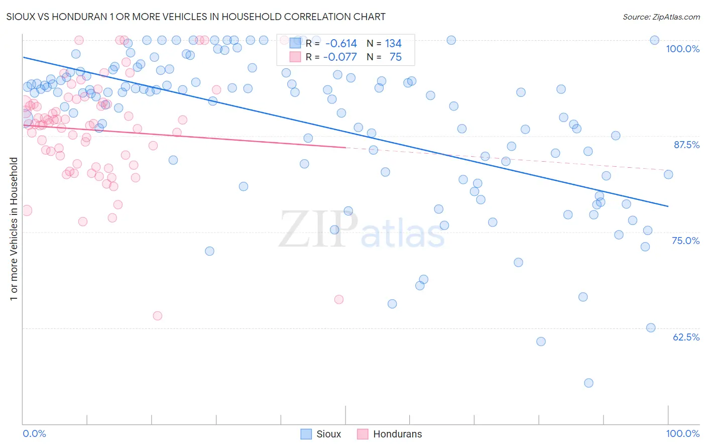 Sioux vs Honduran 1 or more Vehicles in Household