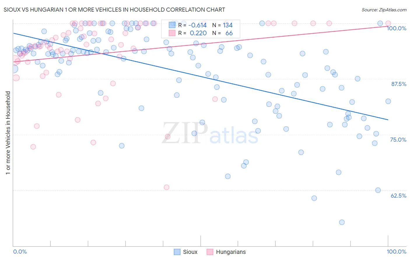 Sioux vs Hungarian 1 or more Vehicles in Household