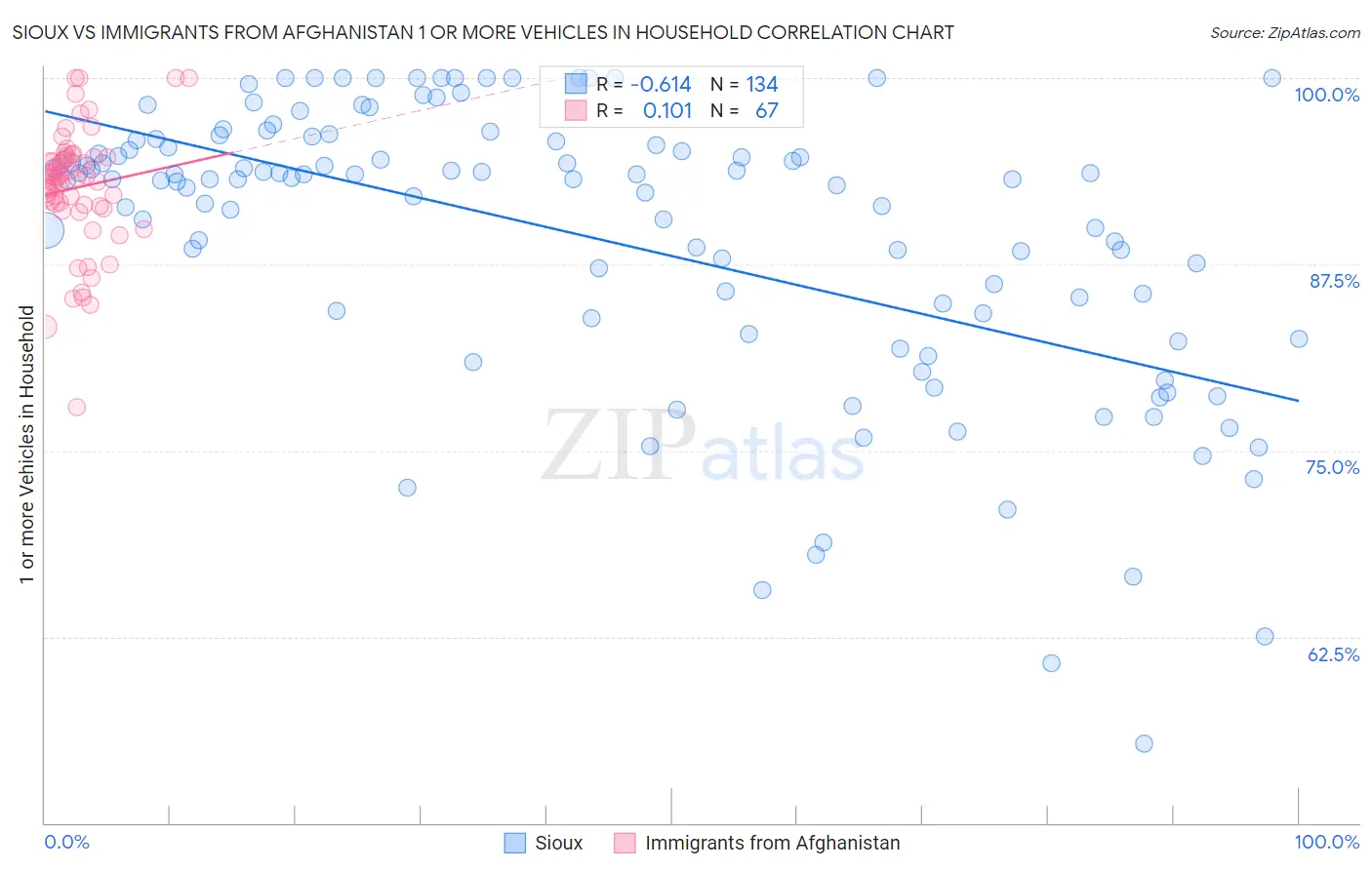 Sioux vs Immigrants from Afghanistan 1 or more Vehicles in Household