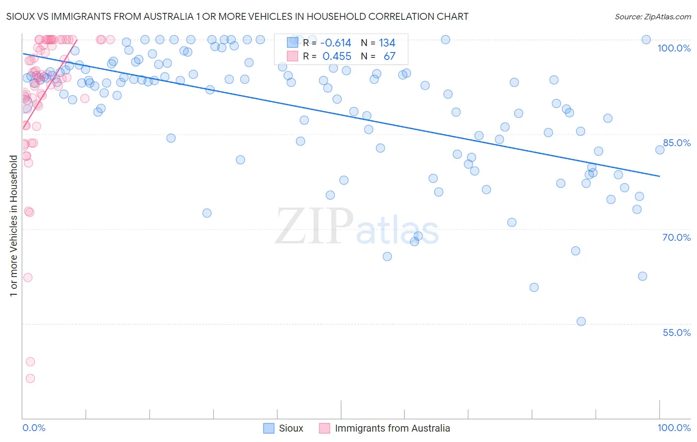 Sioux vs Immigrants from Australia 1 or more Vehicles in Household