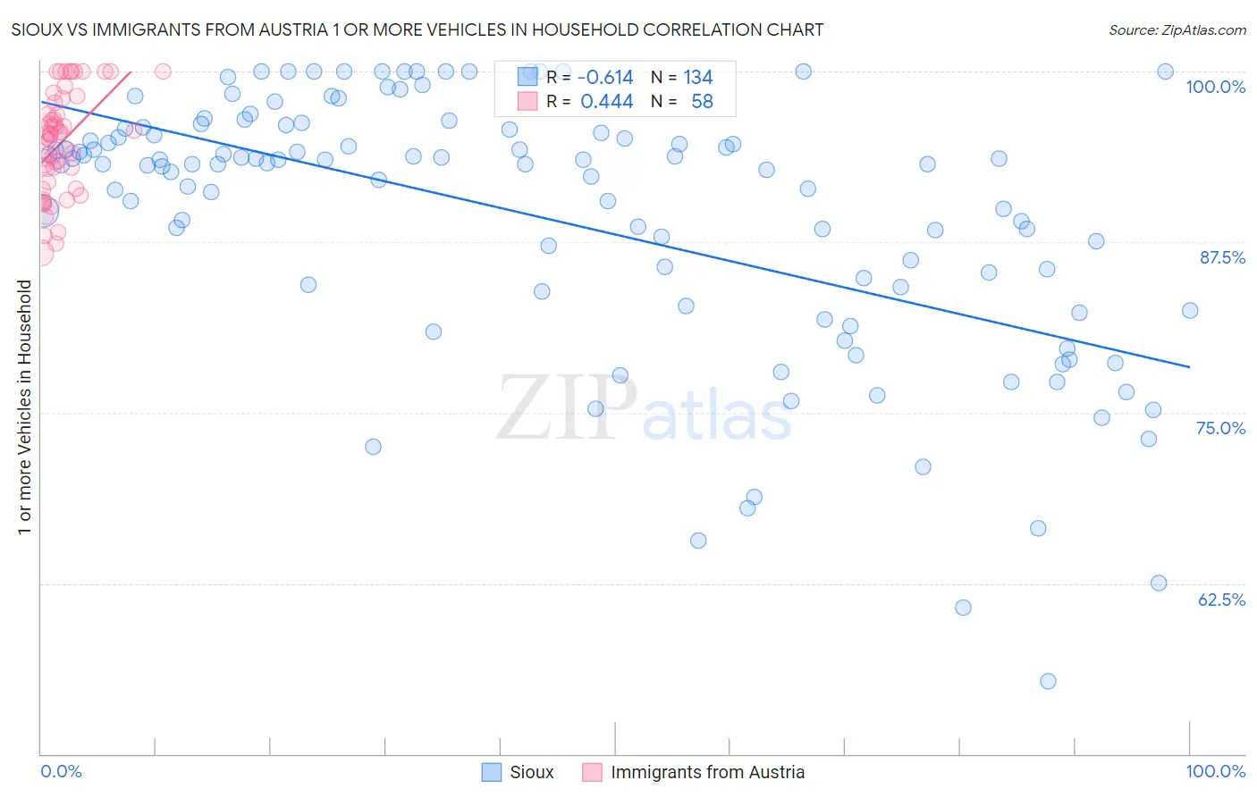 Sioux vs Immigrants from Austria 1 or more Vehicles in Household