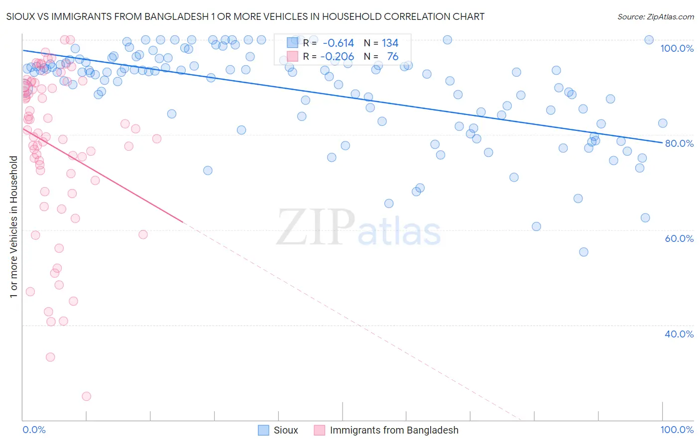 Sioux vs Immigrants from Bangladesh 1 or more Vehicles in Household