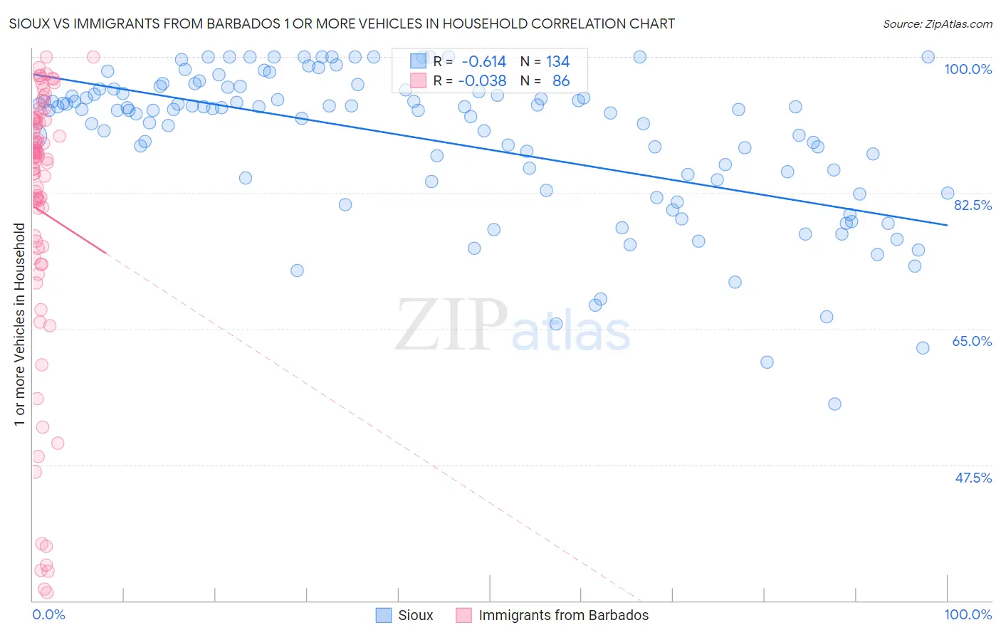 Sioux vs Immigrants from Barbados 1 or more Vehicles in Household