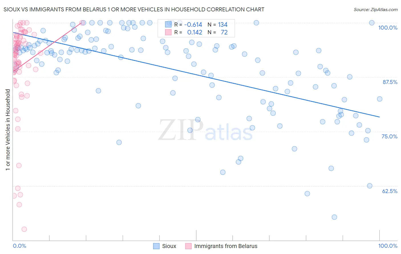 Sioux vs Immigrants from Belarus 1 or more Vehicles in Household
