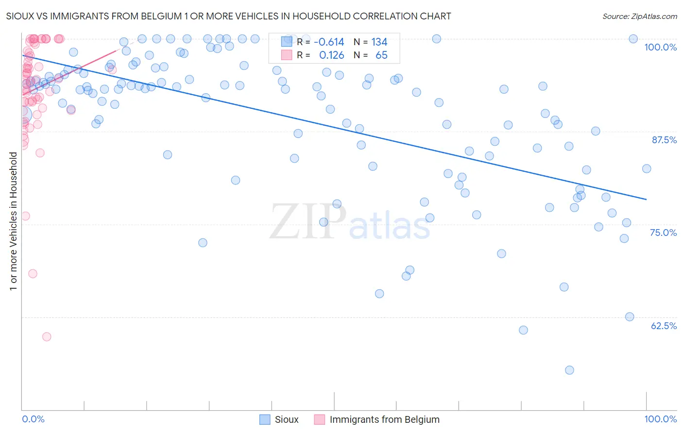 Sioux vs Immigrants from Belgium 1 or more Vehicles in Household